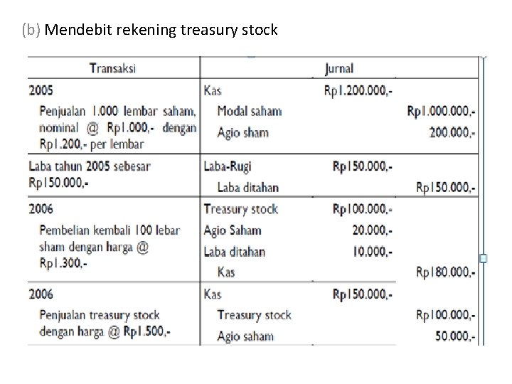 (b) Mendebit rekening treasury stock 