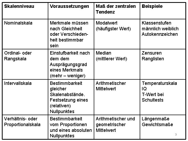 Maß Der Zentralen Tendenz Messen Messen ist die Bestimmung der Ausprgung einer
