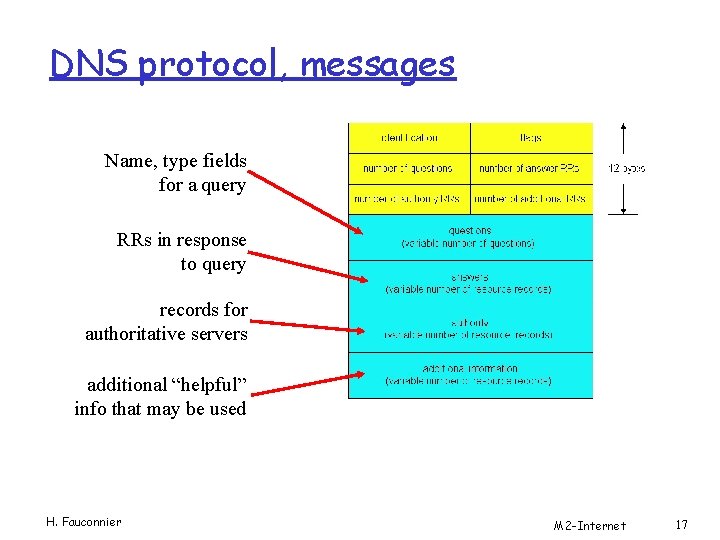 DNS protocol, messages Name, type fields for a query RRs in response to query