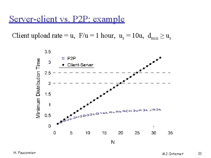 Server-client vs. P 2 P: example Client upload rate = u, F/u = 1