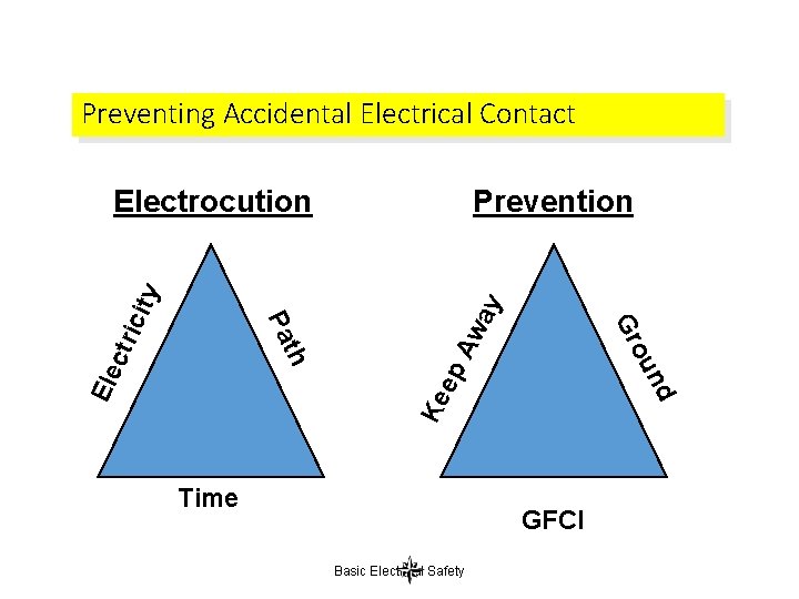 Preventing Accidental Electrical Contact ay Aw ep Ke Ele Prevention nd ou Gr th