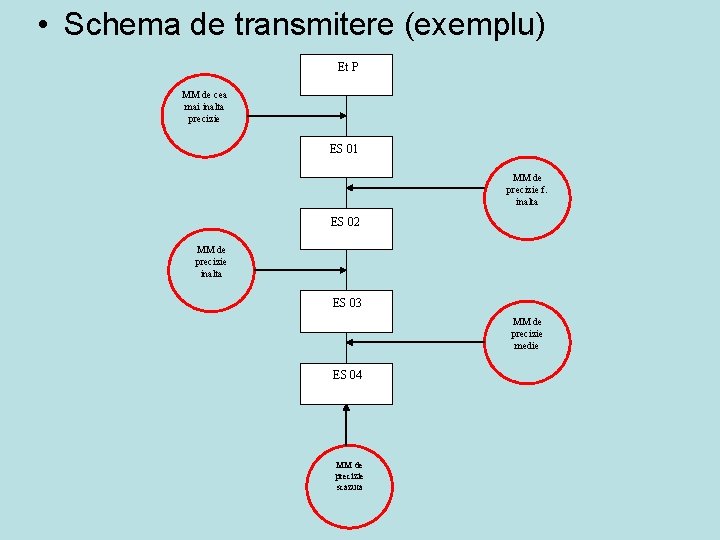  • Schema de transmitere (exemplu) Et P MM de cea mai inalta precizie