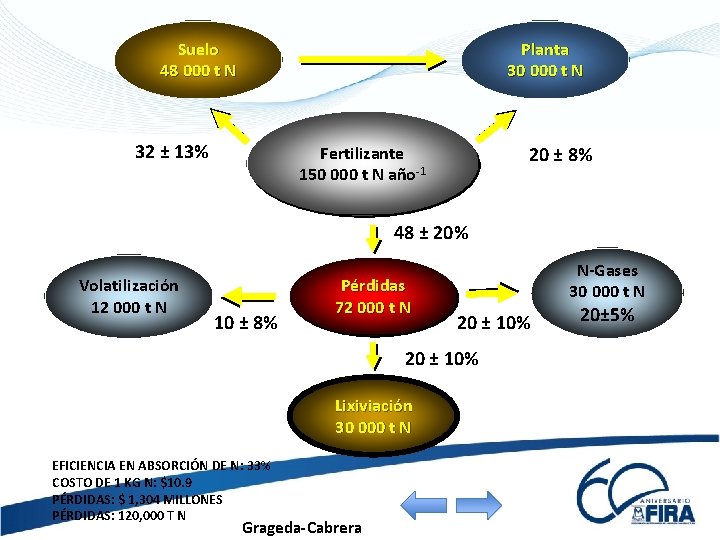 AGRICULTURA SOSTENIBLE Suelo 48 000 t N Planta 30 000 t N 32 ±