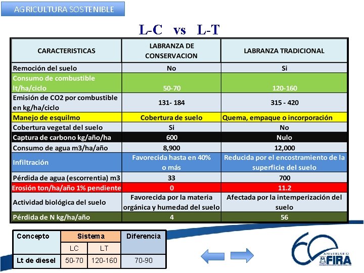 AGRICULTURA SOSTENIBLE L-C vs L-T Concepto Lt de diesel Sistema LC LT 50 -70