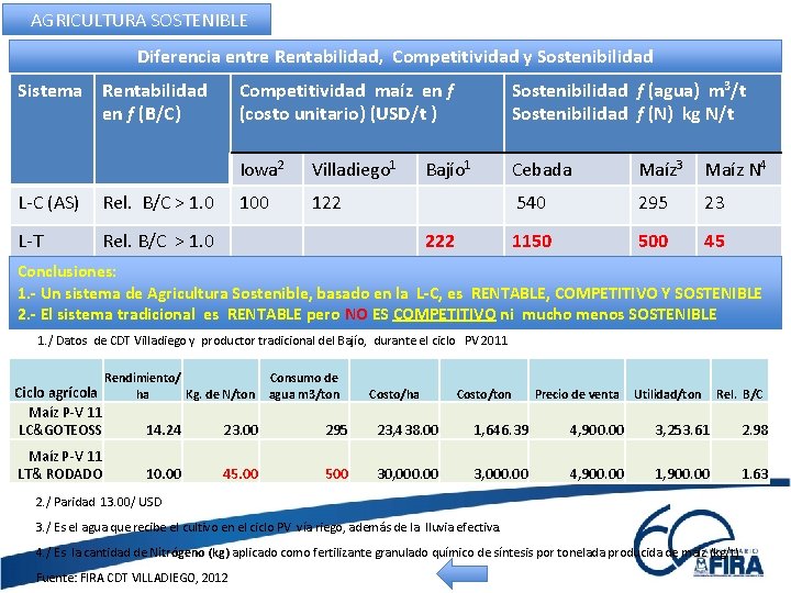 AGRICULTURA SOSTENIBLE Diferencia entre Rentabilidad, Competitividad y Sostenibilidad Sistema Rentabilidad en f (B/C) L-C