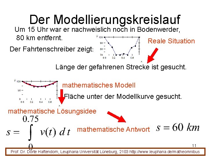 Der Modellierungskreislauf Um 15 Uhr war er nachweislich noch in Bodenwerder, 80 km entfernt.