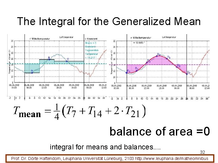 The Integral for the Generalized Mean balance of area =0 integral for means and