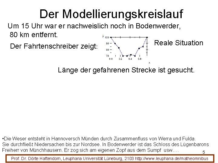 Der Modellierungskreislauf Um 15 Uhr war er nachweislich noch in Bodenwerder, 80 km entfernt.