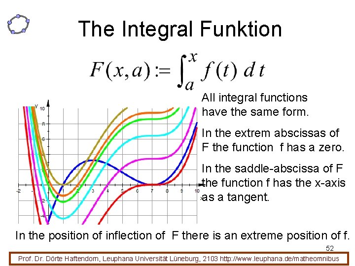 The Integral Funktion All integral functions have the same form. In the extrem abscissas
