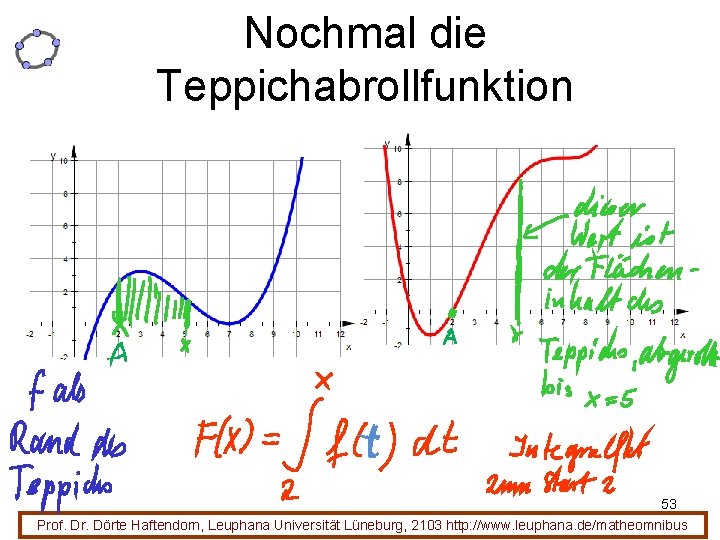 Nochmal die Teppichabrollfunktion 53 Prof. Dr. Dörte Haftendorn, Leuphana Universität Lüneburg, 2103 http: //www.