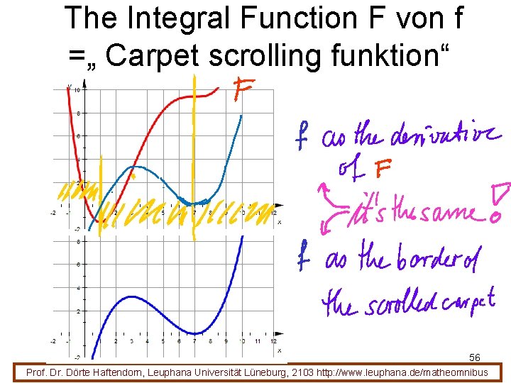 The Integral Function F von f =„ Carpet scrolling funktion“ 56 Prof. Dr. Dörte