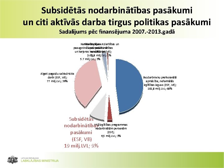 Subsidētās nodarbinātības pasākumi un citi aktīvās darba tirgus politikas pasākumi Sadalījums pēc finansējuma 2007.