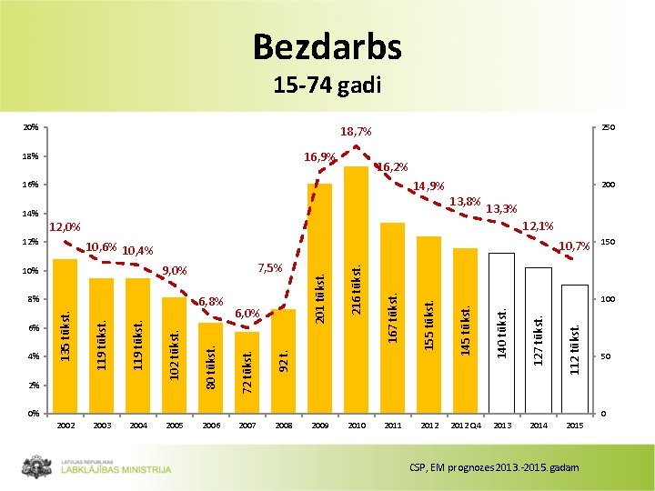 Bezdarbs 15 -74 gadi 20% 250 18, 7% 16, 9% 18% 16, 2% 14,