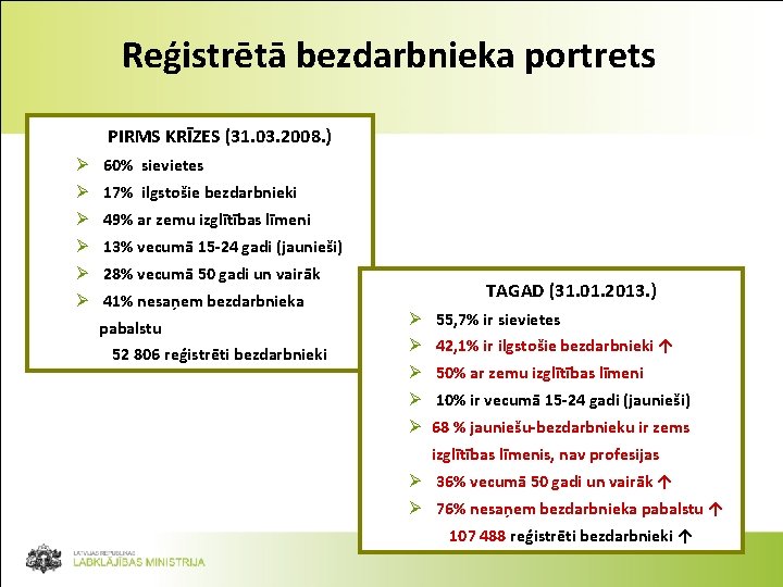 Reģistrētā bezdarbnieka portrets PIRMS KRĪZES (31. 03. 2008. ) Ø 60% sievietes Ø 17%