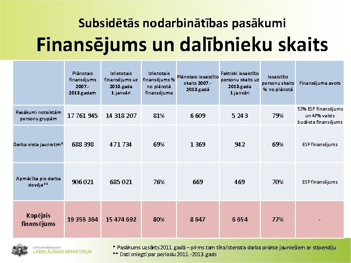 Subsidētās nodarbinātības pasākumi Finansējums un dalībnieku skaits Plānotais finansējums 2007. 2013. gadam Izlietotais Faktiski