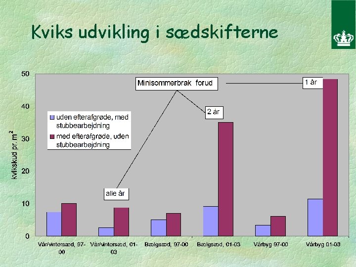 Kviks udvikling i sædskifterne 