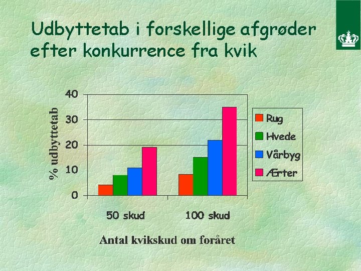 Udbyttetab i forskellige afgrøder efter konkurrence fra kvik 