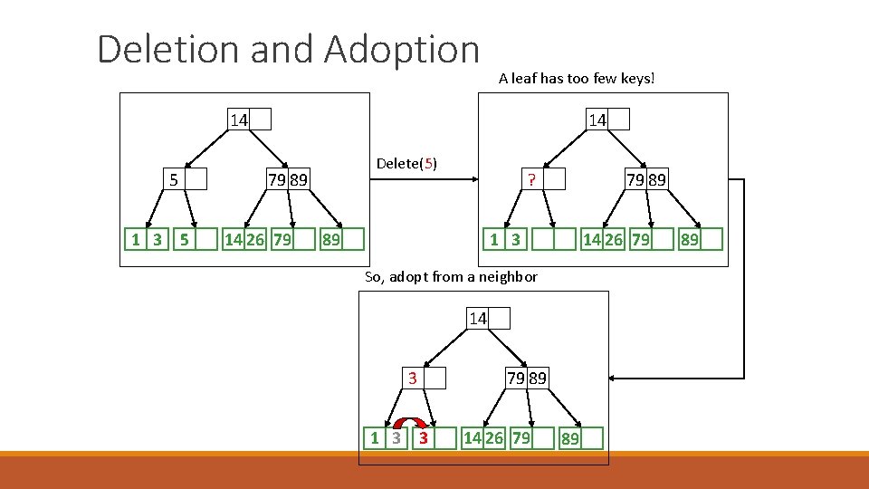 Deletion and Adoption A leaf has too few keys! 14 5 1 3 5