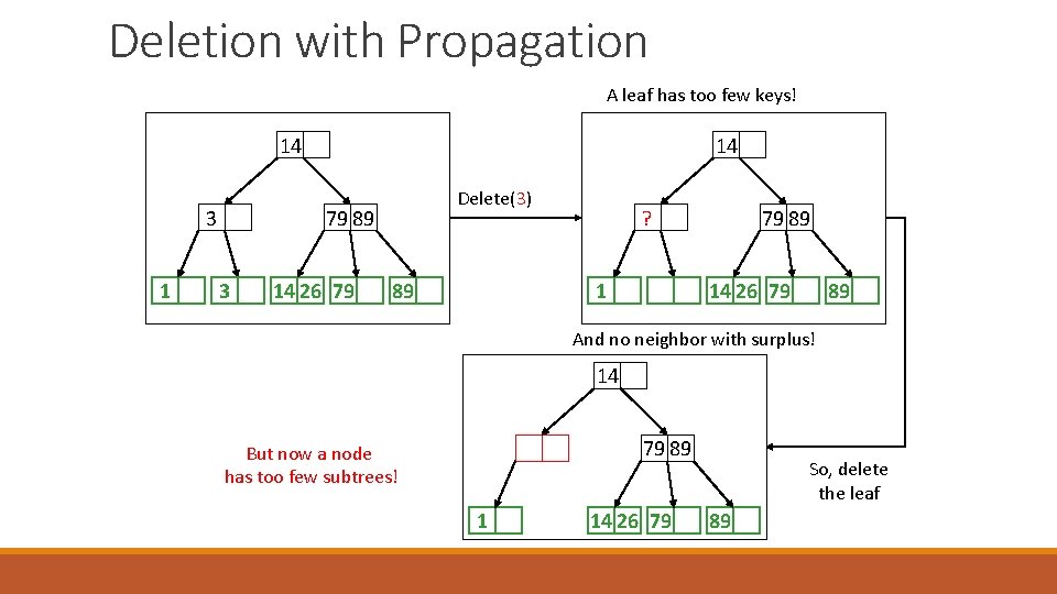 Deletion with Propagation A leaf has too few keys! 14 3 1 14 Delete(3)