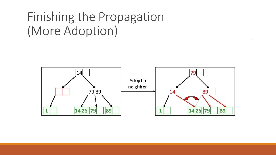 Finishing the Propagation (More Adoption) 14 79 Adopt a neighbor 79 89 1 14