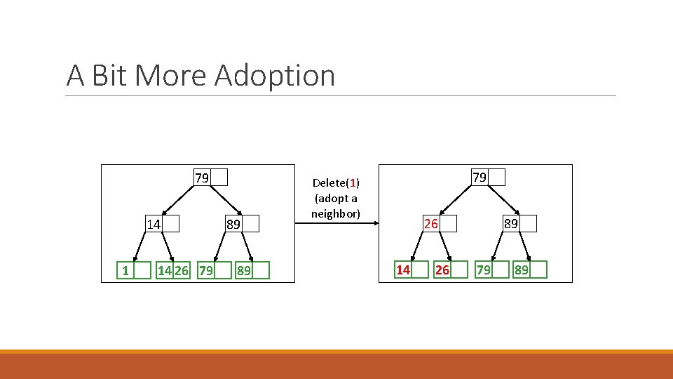 A Bit More Adoption 79 14 1 14 26 79 89 89 79 Delete(1)