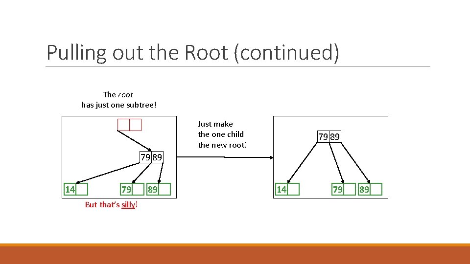 Pulling out the Root (continued) The root has just one subtree! Just make the