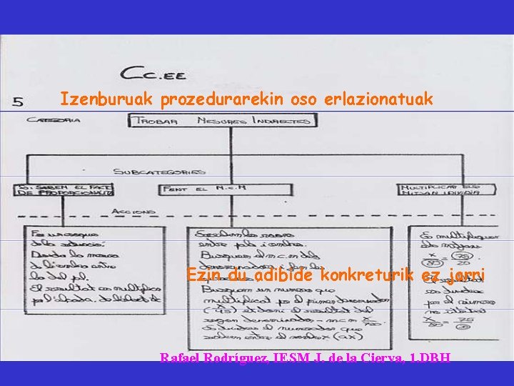 Izenburuak prozedurarekin oso erlazionatuak Ezin du adibide konkreturik ez jarri Rafael Rodríguez, IESM J.