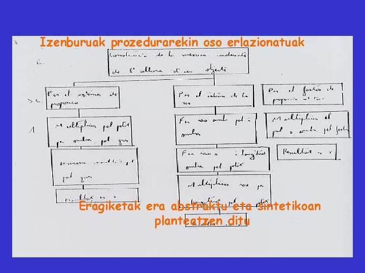 Izenburuak prozedurarekin oso erlazionatuak Eragiketak era abstraktu eta sintetikoan planteatzen ditu 