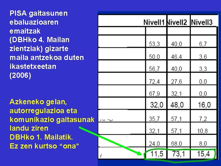 PISA gaitasunen ebaluazioaren emaitzak (DBHko 4. Mailan zientziak) gizarte maila antzekoa duten ikastetxeetan (2006)