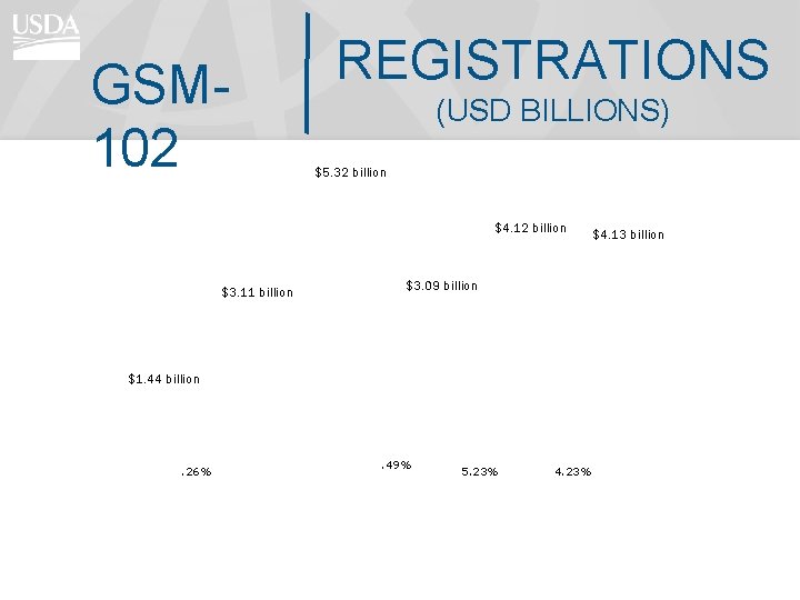 GSM 102 REGISTRATIONS (USD BILLIONS) $5. 32 billion $4. 12 billion $3. 11 billion