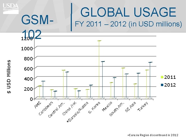 GLOBAL USAGE GSM 102 FY 2011 – 2012 (in USD millions) 1200 800 600