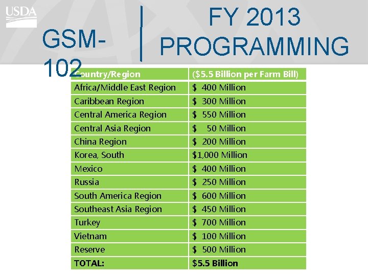 GSM 102 FY 2013 PROGRAMMING Country/Region ($5. 5 Billion per Farm Bill) Africa/Middle East