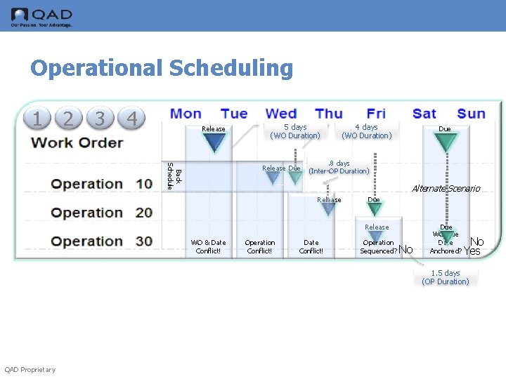 Operational Scheduling 1 2 3 4 Release 5 days (WO Duration) Back Schedule Release