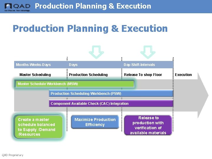 Production Planning & Execution Months-Weeks-Days Master Scheduling Days Day-Shift-Intervals Production Scheduling Release To shop