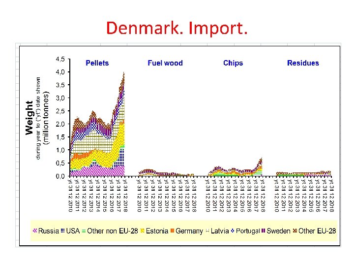 Denmark. Import. 