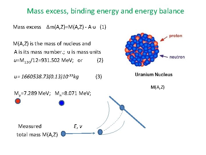 Mass excess, binding energy and energy balance Mass excess Δm(A, Z)=M(A, Z) - A·u