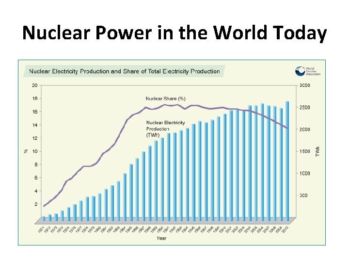 Nuclear Power in the World Today 