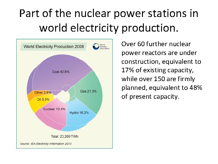Part of the nuclear power stations in world electricity production. Over 60 further nuclear