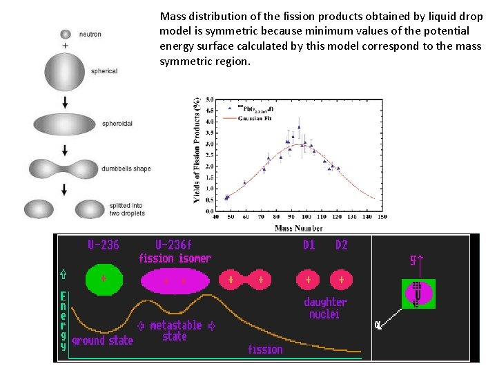 Mass distribution of the fission products obtained by liquid drop model is symmetric because