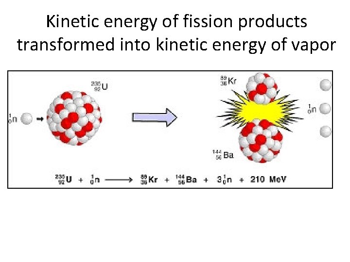 Kinetic energy of fission products transformed into kinetic energy of vapor 