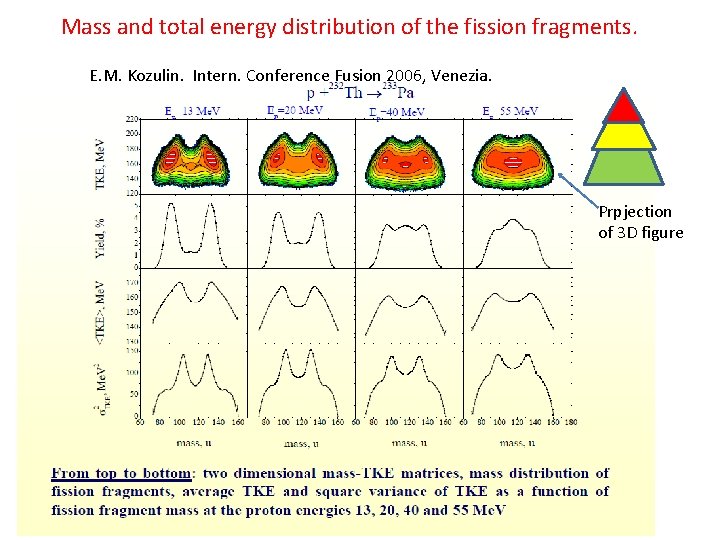 Mass and total energy distribution of the fission fragments. E. M. Kozulin. Intern. Conference