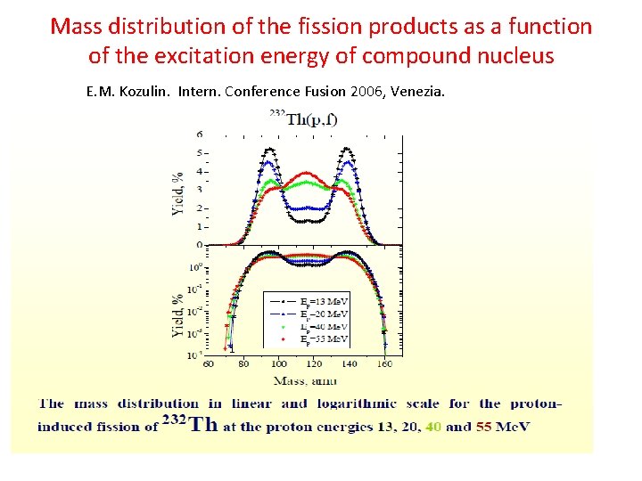 Mass distribution of the fission products as a function of the excitation energy of