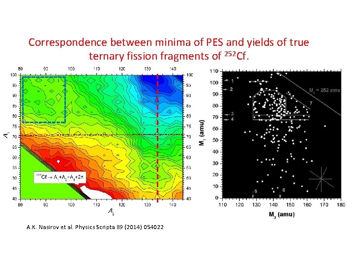 Correspondence between minima of PES and yields of true ternary fission fragments of 252