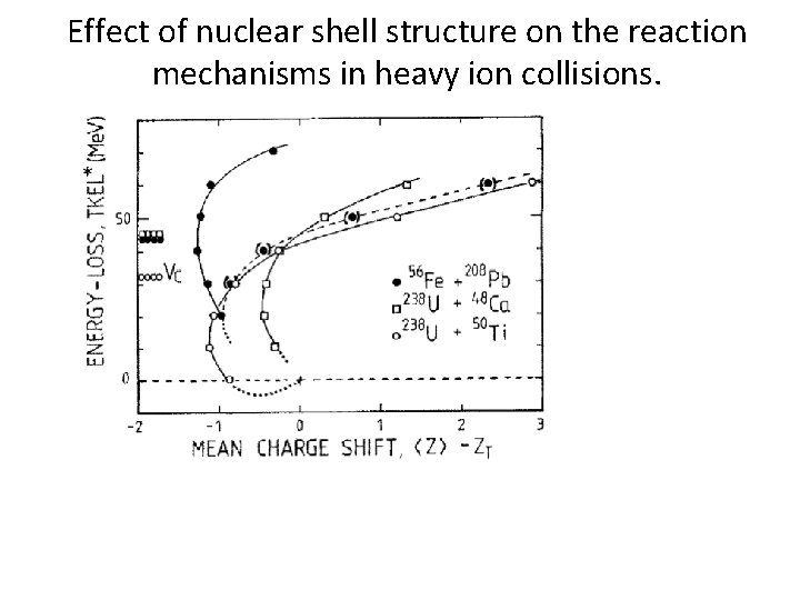 Effect of nuclear shell structure on the reaction mechanisms in heavy ion collisions. 