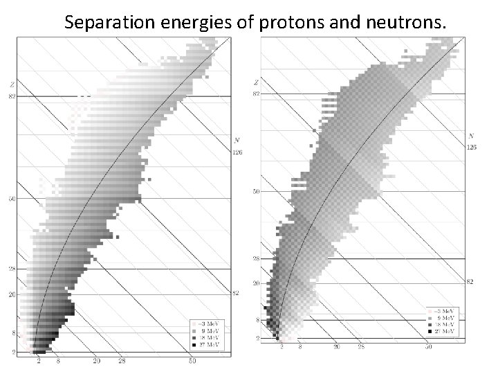 Separation energies of protons and neutrons. 