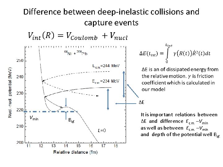 Difference between deep-inelastic collisions and capture events • ΔE Vmin Bqf. L=0 It is