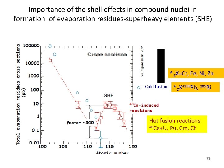 Importance of the shell effects in compound nuclei in formation of evaporation residues-superheavy elements