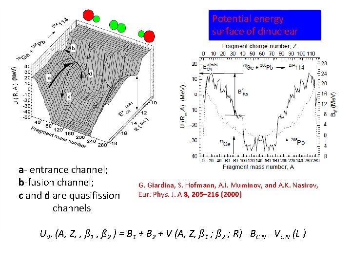 Potential energy surface of dinuclear system a- entrance channel; b-fusion channel; c and d