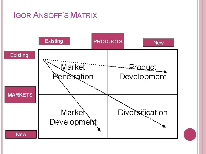 IGOR ANSOFF’S MATRIX Existing PRODUCTS New Existing Market Penetration Product Development Market Development Diversification