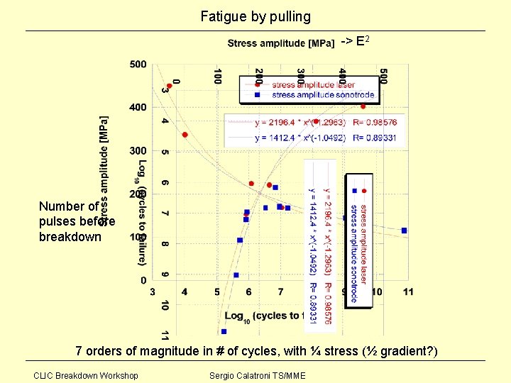 Fatigue by pulling -> E 2 Number of pulses before breakdown 7 orders of